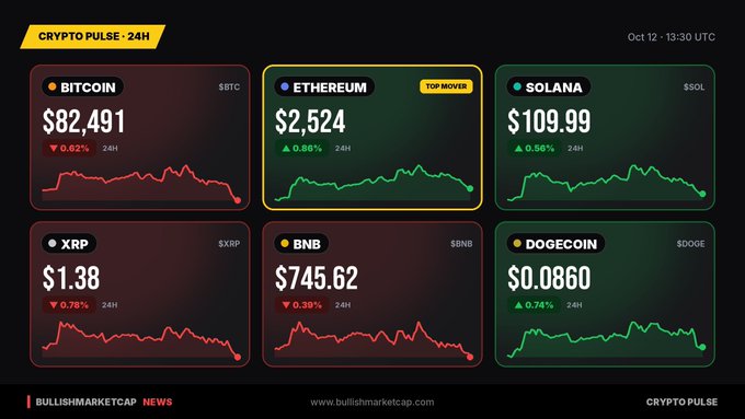 A 'Crypto Pulse - 24H' dashboard dated Oct 12, 13:30 UTC displaying prices for Bitcoin ($82,491, down 0.62%), Ethereum ($2,524, marked 'Top Mover,' up 0.86%), Solana ($109.99, up 0.56%), XRP ($1.38, down 0.78%), BNB ($745.62, down 0.39%), and Dogecoin ($0.0860, up 0.74%) from BullishMarketCap.