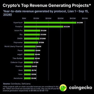 CoinGecko chart titled 'Crypto's Top Revenue Generating Projects' showing year-to-date revenue from Jan 1 to Sep 15, 2026, led by Hyperliquid ($429M), PumpFun ($322M), and Axion Pro ($132M).