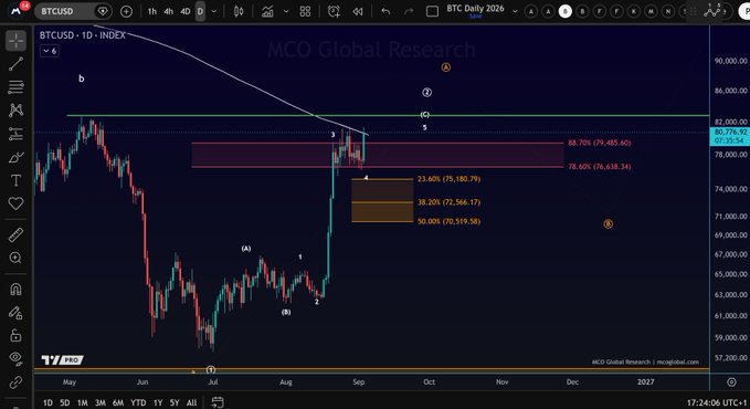 A TradingView daily chart of BTCUSD (Bitcoin) shows price action testing resistance near the $82,000-$83,000 zone, with Fibonacci retracement levels marked at 23.60% ($75,180.79), 38.20% ($73,264.17), and 50.00% ($70,519.58), alongside wave count labels suggesting an Elliott Wave structure. The post aligns with the chart's depiction of Bitcoin attempting a significant technical breakout above key resistance.