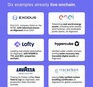 An infographic titled 'Six examples already live onchain' showcasing tokenized assets on Algorand, including Exodus (NYSE-listed shares), enel (energy assets), Lofty ($100M+ in real estate TVL), hypercube (water credits), Lavazza (Cuban coffee), and 123carbon (carbon insets).