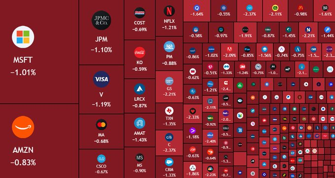 A dark red heatmap of US stock performance displays dozens of company logos with negative percentage changes, prominently featuring $MSFT (-1.01%), $AMZN (-0.83%), $JPM (-1.10%), $V (-1.19%), and $MA (-0.68%) on the left side, visually confirming the broad-based sell-off that wiped $450 billion from US equities.