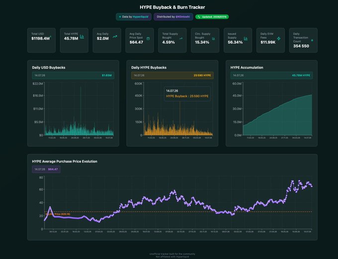 Dashboard titled 'HYPE Buyback & Burn Tracker' showing metrics including $1198.4M Total USD, 45.78M Total HYPE, 16.34% Circulating Supply, with charts for Daily USD Buybacks, Daily HYPE Buybacks, HYPE Accumulation, and HYPE Average Purchase Price Evolution.