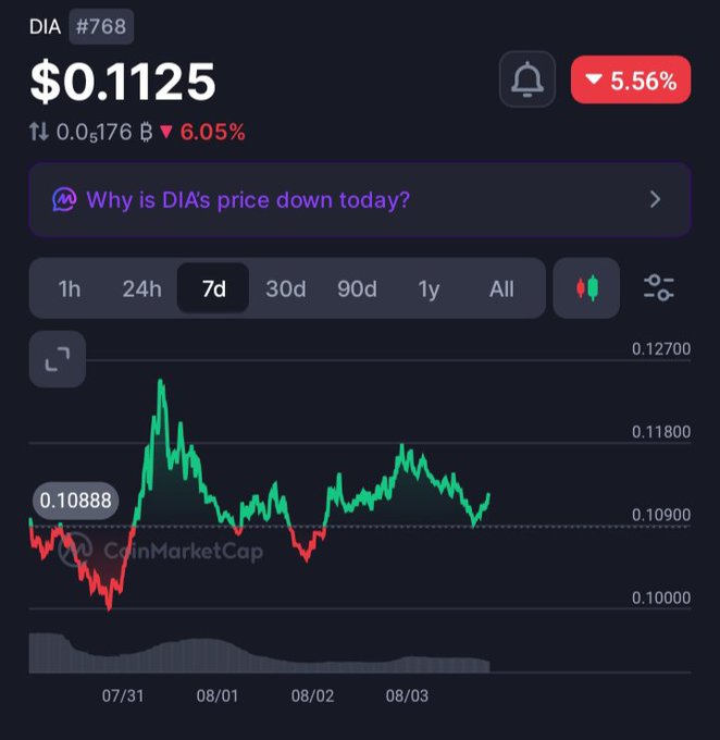 A CoinMarketCap price chart showing DIA token (#768) at $0.1125, down 5.56%, with a 7-day trend graph displayed.