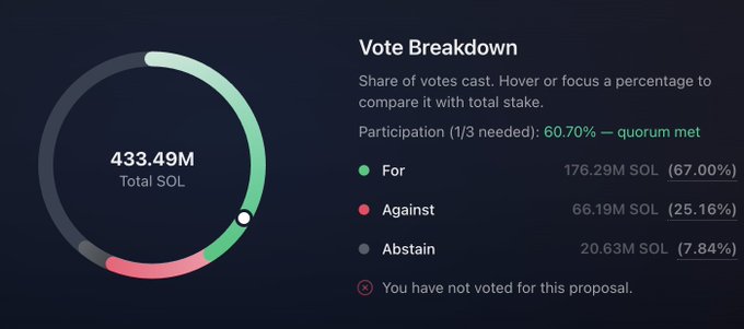 A Solana governance vote breakdown showing 67.00% in favor (176.29M SOL), 25.16% against (66.19M SOL), and 7.84% abstaining (20.63M SOL) out of 433.49M total SOL, with the "For" majority likely referencing the post's congratulations to $SOL holders on a successful proposal outcome.