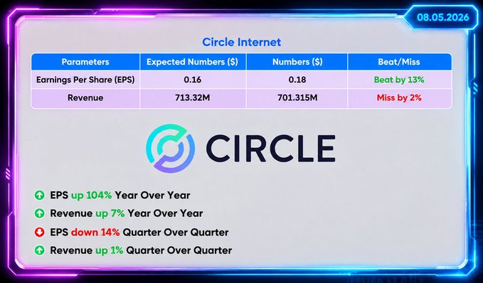 An infographic displaying Circle Internet earnings results dated 08.05.2026, showing EPS expected at $0.16 vs actual $0.18 (Beat by 13%) and Revenue expected at $713.32M vs actual $701.315M (Miss by 2%), with year-over-year and quarter-over-quarter comparisons.