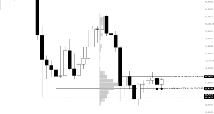 This is a candlestick chart of Bitcoin ($BTC) showing key price levels marked at 65,744.15 (close above for bullish validation targeting 68-71K), 63,331.88 (maintain above for bullish structure), and 60,101.31, along with a visible volume profile histogram highlighting the Low Volume Node (LVN). The chart illustrates the setup described in the post, where a close above 65.7K would target the 68-71K resistance zone aligned with the LVN, provided structure holds above 62.5K.