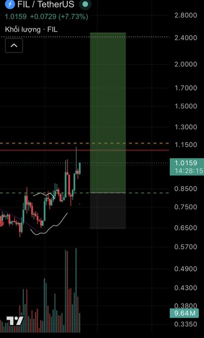 A cryptocurrency price chart for 'FIL / TetherUS' showing a price of 1.0159, up by 7.73%, with green and red candlesticks indicating market movement.