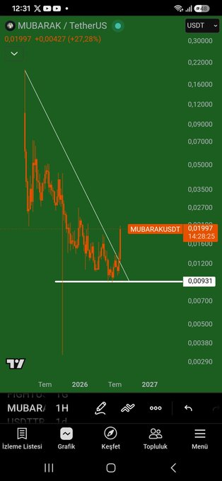 The image shows a TradingView price chart for MUBARAK/USDT, displaying a candle chart that has dropped sharply from around $0.30 to $0.01997 (+27.28%), with a descending trendline and a support level marked at $0.00931. The post's Turkish text translates to "#MUBARAK the CZ got excited... I'm not sending my charts for investment advice... I don't have the strength to lift some words anymore," implying frustration with the token's significant decline despite early hype.