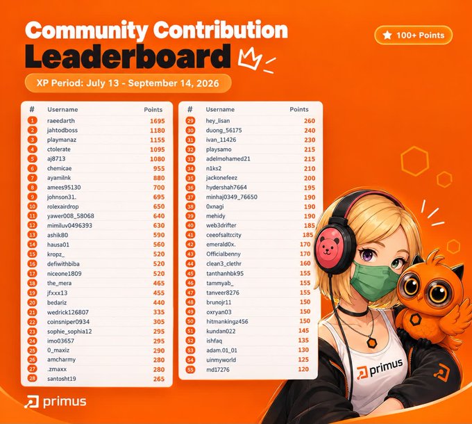 An orange-themed "Community Contribution Leaderboard" for XP Period July 13 – September 14, 2026, ranking usernames by points with "raaedarth" at #1 (1695 pts), featuring a masked anime-style character with headphones next to the Primus logo.