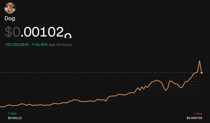 A cryptocurrency price chart for a token called 'Dog' showing a value of $0.00102, up 40.80% in the last 24 hours with a low of $0.000738 and high of $0.00112.
