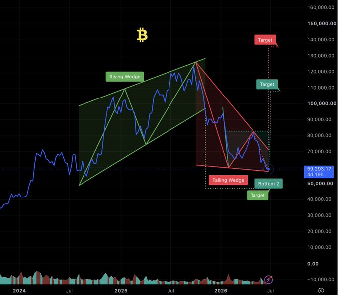 A Bitcoin price chart spanning 2024 to 2026 displays a "Rising Wedge" (green) pattern peaking near $130,000 followed by a "Falling Wedge" (red) with projected targets at approximately $140,000, $110,000, and $50,000, while the current price hovers around $69,293, illustrating the post's claim that "AI TA on Weekly Bitcoin paints a clear picture."