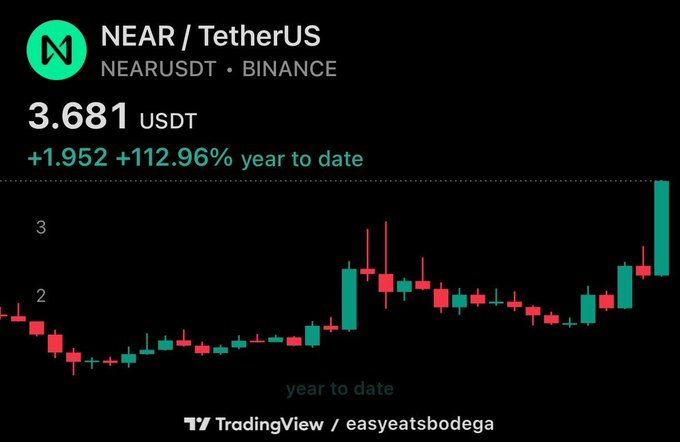 A TradingView candlestick chart showing NEAR/USDT on Binance trading at 3.681 USDT, up +1.952 (+112.96%) year-to-date, visually supporting the post's call to send $NEAR back to all-time highs.