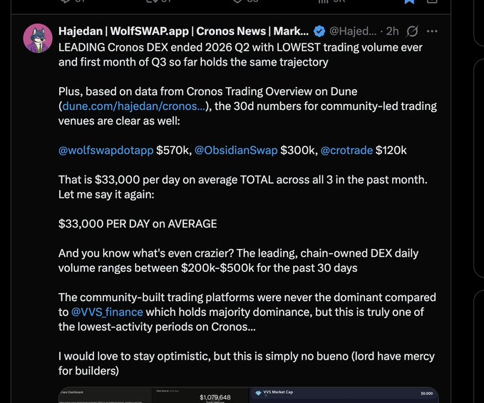 A tweet by @Hajedan critiques Cronos DEX activity, highlighting that its three leading community-led venues—@wolfswapdotapp, @ObsidianSwap, and @crotrade—generated only $33,000 in combined daily trading volume, while the chain-owned @VVS finance ranges between $200k–$500k daily, underscoring the network's unusually low activity.