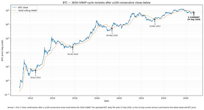 A log-scale chart titled "BTC — 365d rVWAP cycle reclaims after ≥100 consecutive closes below" shows Bitcoin's price (blue line) versus its 365-day rolling VWAP (orange line) from 2011 through September 2026, with annotations marking prior reclaim signals on 18 Jun 2012, 26 Oct 2015, 09 May 2019, 19 Mar 2023, and the current one on 24 Sep 2026 — illustrating the post's claim that Bitcoin has just reclaimed its 365-day rVWAP after 100+ consecutive closes below it.