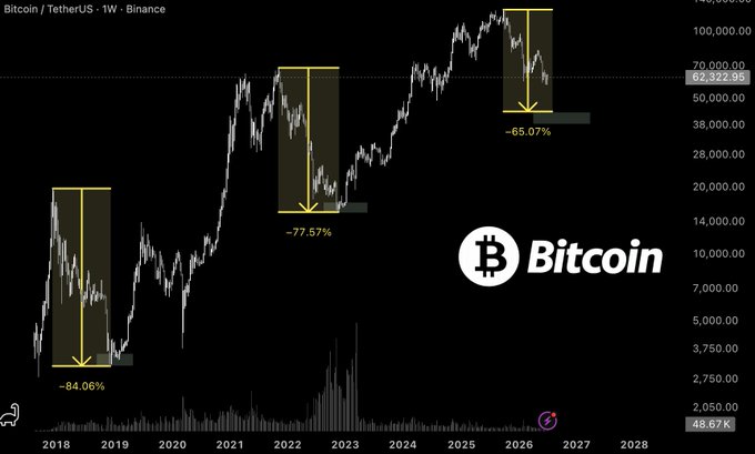 Bitcoin/TetherUS weekly chart on Binance showing historical bear market drawdowns of -84.06%, -77.57%, and -65.07% highlighted with yellow boxes.