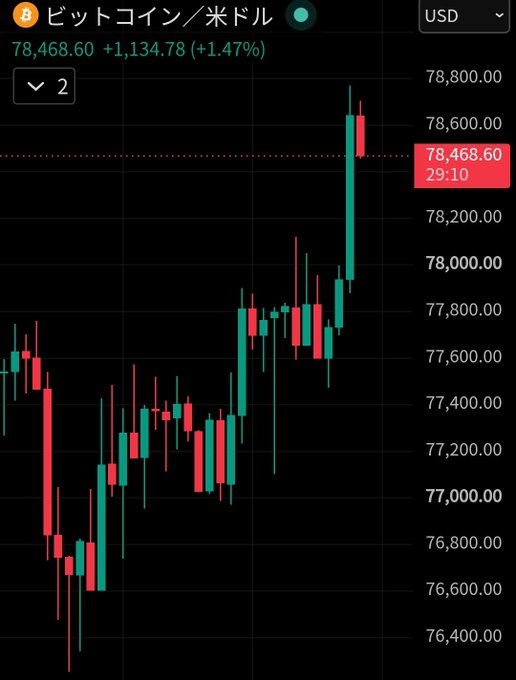 A candlestick chart of Bitcoin/USD (ビットコイン/米ドル) showing the price at $78,468.60, up $1,134.78 (+1.47%), with the recent price action breaking above the $78,000 level—matching the post's excitement about Bitcoin's push past this key milestone.