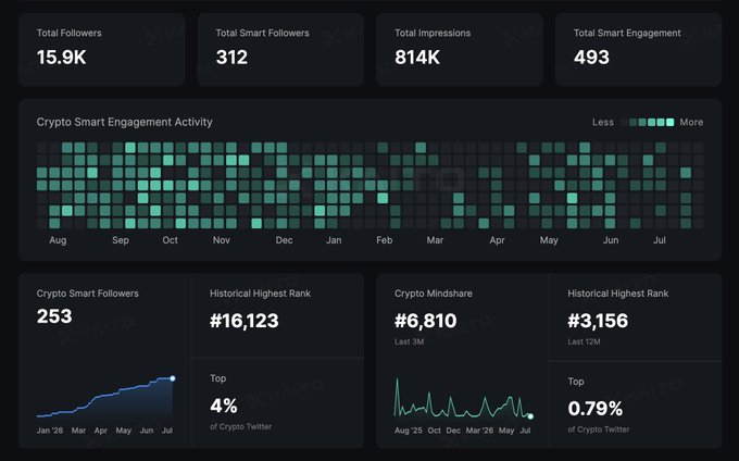 A dark-themed crypto analytics dashboard displays metrics including Total Followers (15.9K), Total Smart Followers (312), Total Impressions (814K), and Total Smart Engagement (493), along with activity heatmaps and trend charts spanning from August to July.
