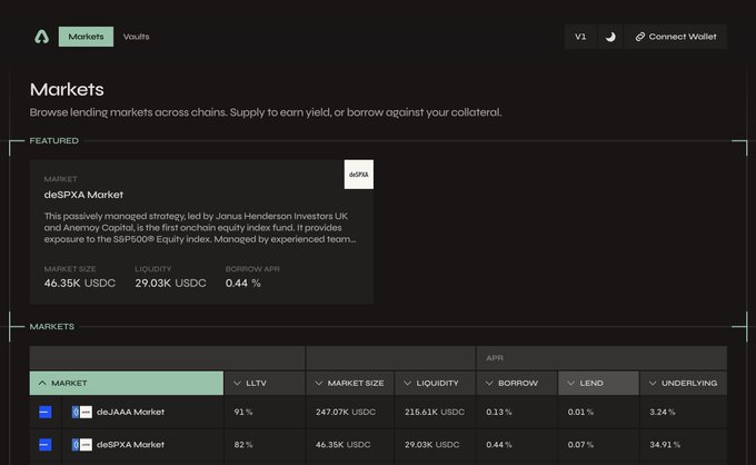 A dark-themed financial interface showing lending markets across chains, featuring the 'deSPX Market' as a featured passively managed strategy by Janus Henderson Investors UK and Anemoy Capital, with an APR of 34.91% and market size of 46.35K USDC.