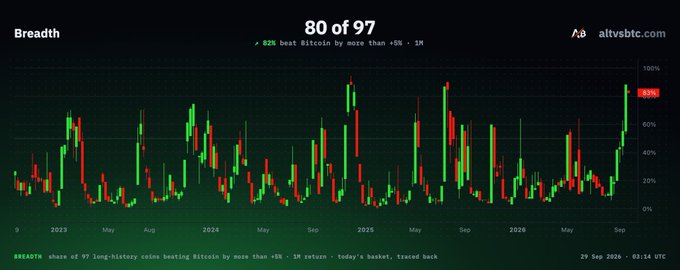 https://altvsbtc.com chart titled 'Breadth' showing that 82% of 97 long-history coins beat Bitcoin by more than +5% over 1 month, with '80 of 97' displayed at the top and timestamp 29 Sep 2026.
