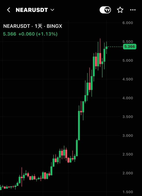 NEARUSDT daily chart on BingX showing a strong uptrend, with price rising from around $1.50 to $5.366 (+1.13%), reflecting the long position and ~$40K profit the Korean streamer Jadoodoo captured during the semifinals of the Korean perpetual futures trading competition.