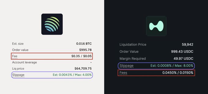 The image compares trade execution details between two platforms: Gumonchain (left) showing a $995.78 BTC order with fees of $0.35/$0.05 and slippage of 0.0043%/max 4.00%, versus Hyperliquid (right) displaying a 999.43 USDC order with liquidation price of 59,942 and slippage of 0.0008%/max 8.00%. The post highlights that while Hyperliquid offers lower slippage, the focus should be on liquidity depth, which is harder to build and not visible in simple fee comparisons.