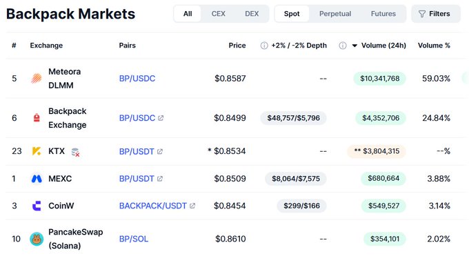 A screenshot of Backpack Markets exchange data showing trading pairs including BP/USDC and BP/USDT across various exchanges (Meteora DLMM, Backpack Exchange, KTX, MEXC, CoinW, PancakeSwap) with prices ranging from $0.8454 to $0.8610 and 24-hour volumes.