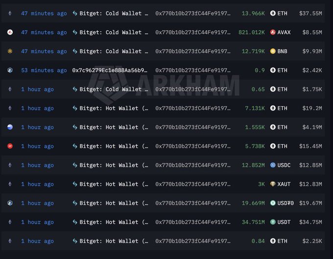 A blockchain transaction log displays multiple recent transfers from Bitget's Hot and Cold Wallets, including 13.966K ETH ($37.35M), 821.012K AVAX ($8.55M), 12.719K BNB ($9.93M), 34.751M USDT ($34.75M), and 19.669M USD₮0 ($19.67M), among others, suggesting massive unauthorized outflows consistent with the reported $174M Bitget hack.