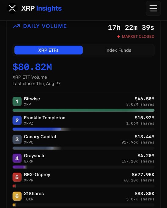 This XRP Insights dashboard shows the XRP ETF volume closed at $80.82 million, with Bitwise leading at $46.50M. The image visually confirms the total volume and the individual contributions of ETFs like Bitwise, Franklin Templeton, and Canary Capital mentioned in the post.