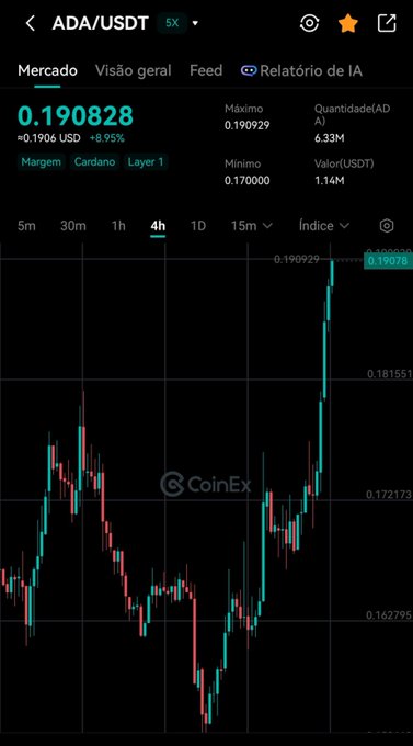 A CoinEx trading app screenshot showing the ADA/USDT pair at 0.190828 (+8.95%) with a 4-hour candlestick chart displaying Cardano's recent price surge.
