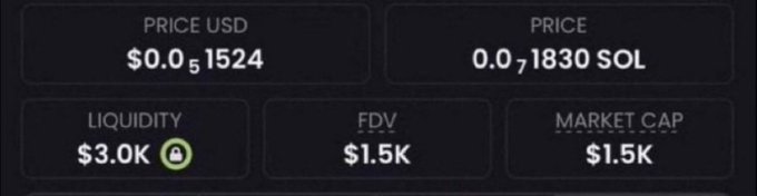 A screenshot of a crypto token's market statistics displays a price of $0.051524 (0.017830 SOL), a liquidity of $3.0K, an FDV of $1.5K, and a market cap of $1.5K. These metrics support the post's claim of a very low-cap memecoin opportunity, with the $1.5K market cap matching the figure advertised by the promoter seeking contract address requests.