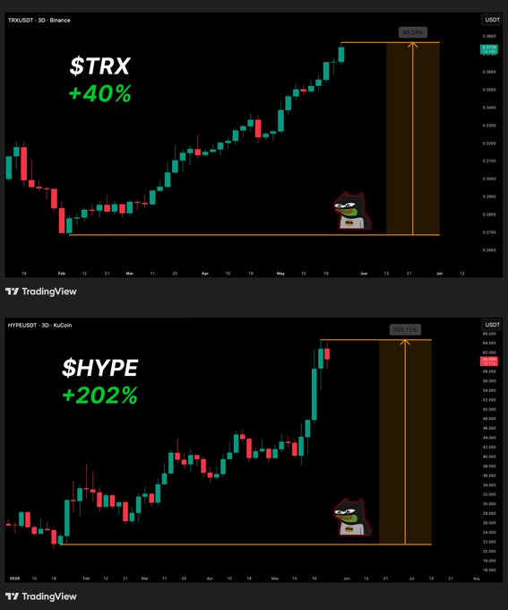The image shows two stock charts for $TRX and $HYPE, both of which have been viewed as cyclical assets. The chart for $TRX has a green line indicating that it has been viewed as a cyclical asset since February, with a peak in early 2002. On the other hand, the chart for $HYPE shows a red line representing its view as a cyclical asset, and it has seen a downward trend since then. The image also includes text that says "Since 2001, crypto has been viewed as a cyclical asset, but that's starting to change, and $TRX and $HYPE are living proof of it." This suggests that the perception of cryptocurrency as a cyclical asset is changing over time, with more people viewing it as such.