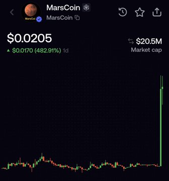 A CoinGecko price chart shows MarsCoin (MARS) at $0.0205, up $0.0170 (482.91%) in 24 hours with a $20.5M market cap, featuring a dramatic green spike on the right side of the chart that visually confirms the post's claim of a "generational wealth pump" and FOMO-driven profits.
