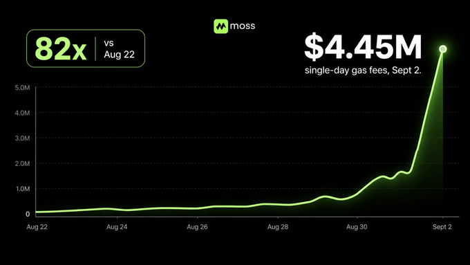 A promotional graphic by Moss showing an 82x increase in single-day gas fees compared to August 22, peaking at $4.45M on September 2.