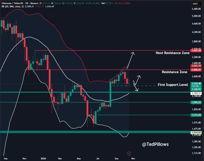 Ethereum (ETH/USDT) chart showing a rejection from the $2,530–$2,550 resistance zone, with price falling back toward $2,400 after touching 2,647.44. Key levels include resistance at 2,922.19 and 2,600.47, first support at 2,410.40, and lower supports at 2,109.33, 1,965.22, 1,713.44, and 1,451.64.