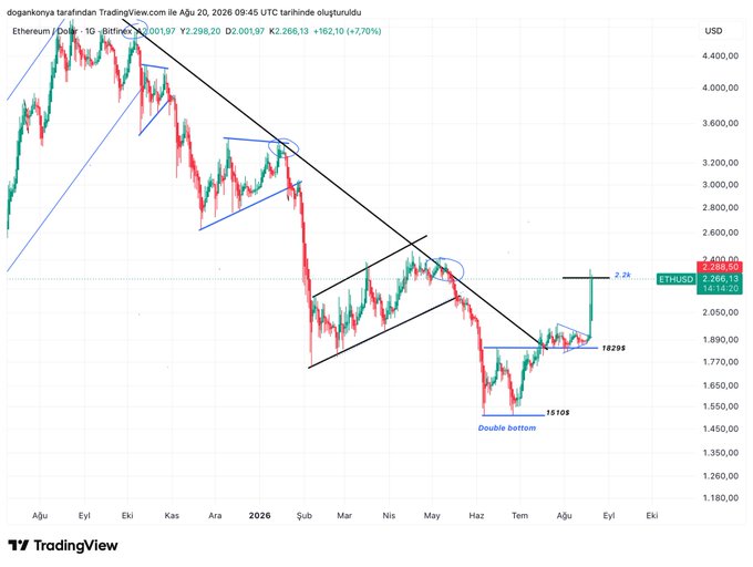 A daily candlestick chart of Ethereum (ETHUSD) on TradingView shows the price trading at $2,266.13 (+7.70%) after breaking above a descending trendline and forming a "Double bottom" pattern near $1,510, with a key support level marked at $1,820.