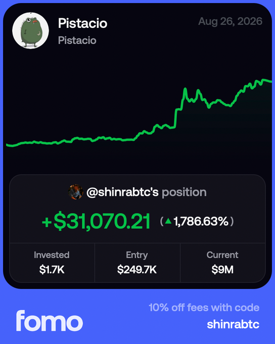 A screenshot from the FOMO app showing a stock or token called 'Pistacio' (ticker: Pistacio) with a green upward price chart, highlighting @shinrabtc's position at +$31,070.21 (+1,786.63%), with invested $1.7K, entry $249.7K, current $9M, and a promo code 'shinrabtc'.