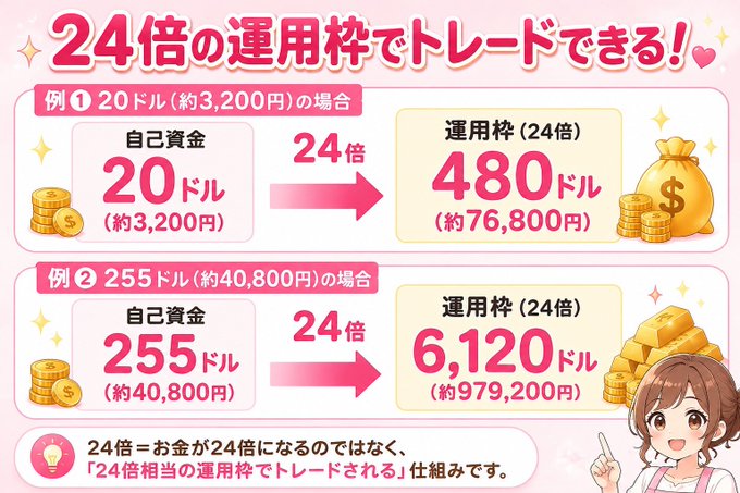 A Japanese promotional graphic explaining 24x leverage trading, showing examples of $20 and $255 growing to $480 and $6,120 respectively, with an anime-style character pointing at the explanation.