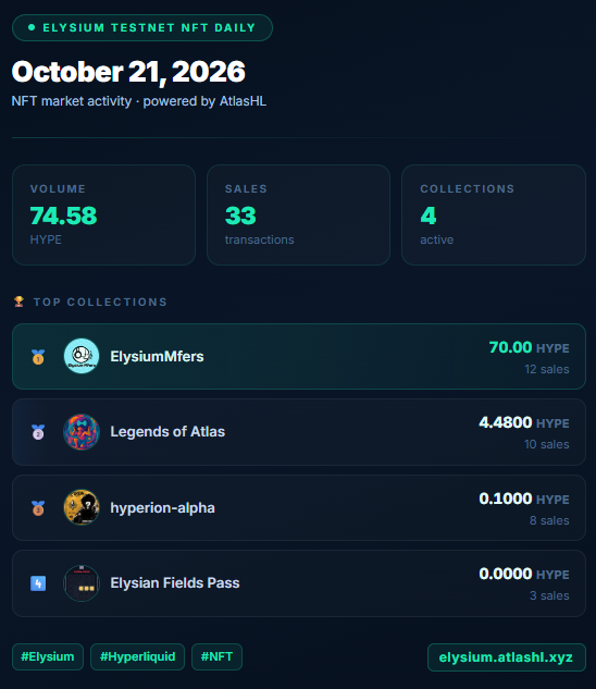 A dark-themed “ELYSIUM TESTNET NFT DAILY” dashboard for “October 21, 2026” lists volume “74.58 HYPE,” sales “33 transactions,” collections “4 active,” and top collections including “ElysiumMers,” “Legends of Atlas,” “hyperion-alpha,” and “Elysian Fields Pass.”