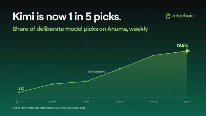 A ZetaChain promotional graphic with a green line chart titled "Kimi is now 1 in 5 picks." and subtitle "Share of deliberate model picks on Anuma, weekly," showing growth from 2.1% on Jul 13 to 19.9% on Aug 17, with a "Kimi K3 added" annotation around Jul 27.