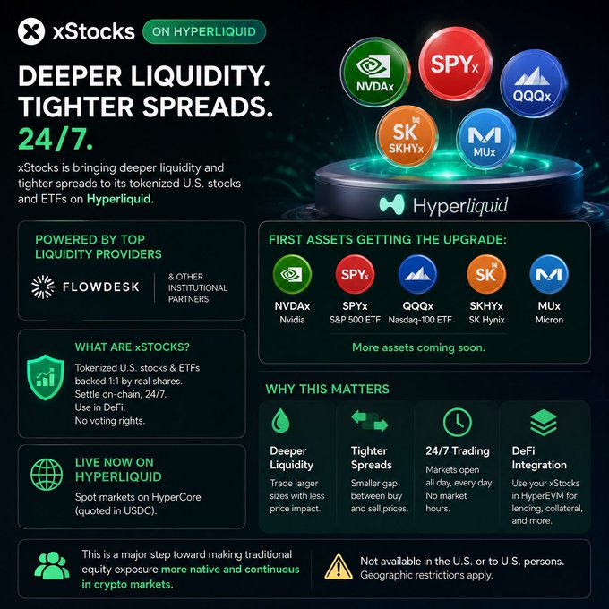 A promotional infographic for xStocks on Hyperliquid advertising 'Deeper Liquidity. Tighter Spreads. 24/7' with tokenized assets including NVDAx, SPYx, QQQx, SKHYx, and MUx.
