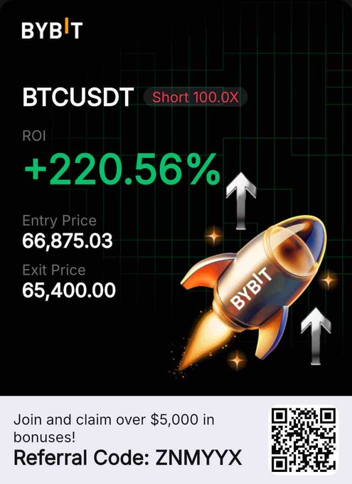 A Bybit promotional graphic showing a BTCUSDT Short 100.0X position with +220.56% ROI, entry price 66,875.03 and exit price 65,400.00, featuring a rocket with the Bybit logo and a referral code 'ZNMYX'.
