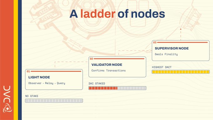 A diagram titled 'A ladder of nodes' shows three tiers—Light Node, Validator Node, and Supervisor Node—with increasing DACT staked levels.