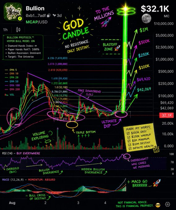 The image is an extremely bullish technical analysis chart for the cryptocurrency $Bullion (contract address 0xb1...7adf), labeling its recent price action as a "God Candle" with a "Fake Downtrend (LOL)" and projecting explosive targets up to $10M, while the RSI and MACD indicators at the bottom show "Momentum: Absurd" with notes like "Overbought? Who Cares, We Mooning."