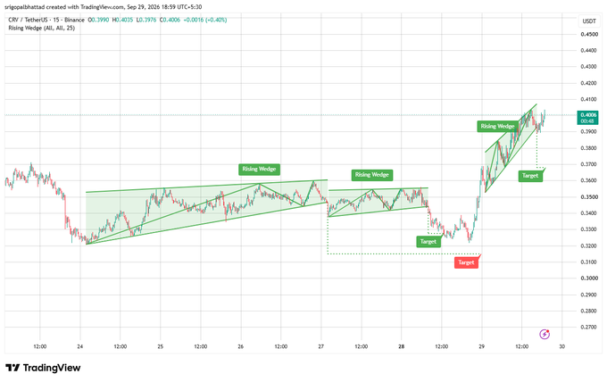 A TradingView 15-minute candlestick chart of CRV/TetherUS (CRV/USDT) showing price action with three rising wedge patterns and target levels marked; the post is by 'srigopalbhattad' and current price is around $0.4000.