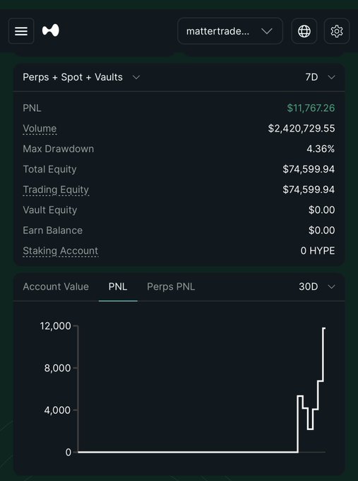The image shows a Hyperliquid trading dashboard for user "mattertrader..." displaying a 7D PNL of $11,767.26 on $2,420,729.55 volume, with a max drawdown of 4.36% and total equity of $74,599.94, alongside a 30D PNL chart showing a sharp upward spike to $12,000. The metrics visually reinforce the post's claim of an "insane start" on Hyperliquid, highlighting strong early profits and execution while referencing the transition from Binance.