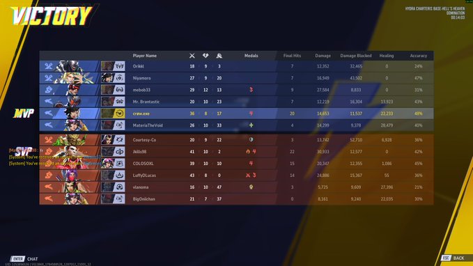 A post-match scoreboard from Marvel Rivals shows a "VICTORY" screen with the SVP (System Vote Pending) awarded to the user's character alongside teammate Luna, suggesting the poster supported Luna's performance rather than their own. The user's team won with MVP Mr. Birontastic leading the stats at the top of the board.