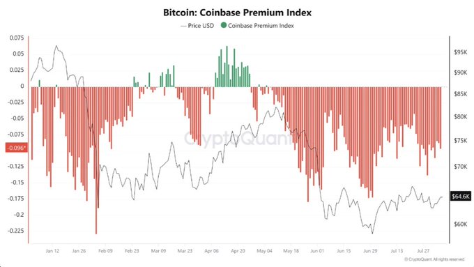 The chart displays the **Bitcoin Coinbase Premium Index** from January to July, showing a persistent negative premium (currently at -0.096%, with BTC at $64.0K), indicating that Bitcoin trades at a discount on Coinbase relative to offshore exchanges.

This negative premium suggests that the $626M in U.S. spot Bitcoin ETF inflows is being driven primarily by traditional finance/institutional buying through regulated products rather than organic demand from Coinbase's retail crypto-native user base.
