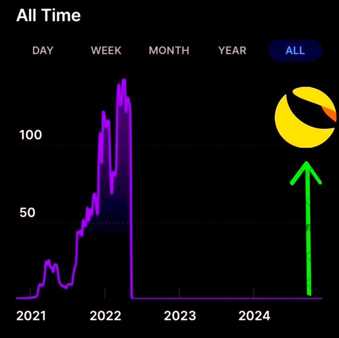 A dark-themed chart titled 'All Time' showing dramatic decline and recovery from 2021 to 2024, with a Pac-Man-like yellow icon and green upward arrow on the right.