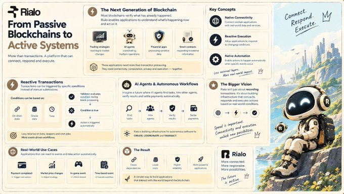 Infographic titled 'Rialo: From Passive Blockchains to Active Systems' explaining reactive transactions, AI agents, and the next generation of blockchain, featuring a robot illustration with annotations like 'Connect, Respond, Execute' and 'The future is active.'