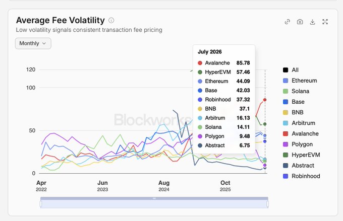 A Blockworks chart titled "Average Fee Volatility" showing monthly fee volatility from April 2022 to late 2025, with a July 2026 tooltip displaying values: Avalanche 85.78, HyperEVM 57.46, Ethereum 44.09, Base 42.03, Robinhood 37.32, BNB 37.1, Arbitrum 16.13, Solana 14.11, Polygon 9.48, and Abstract 6.75—visually reinforcing the post's point that Polygon's 9.48 fee volatility is dramatically lower than competitors like Ethereum (4.7x higher) and Avalanche (9x higher).